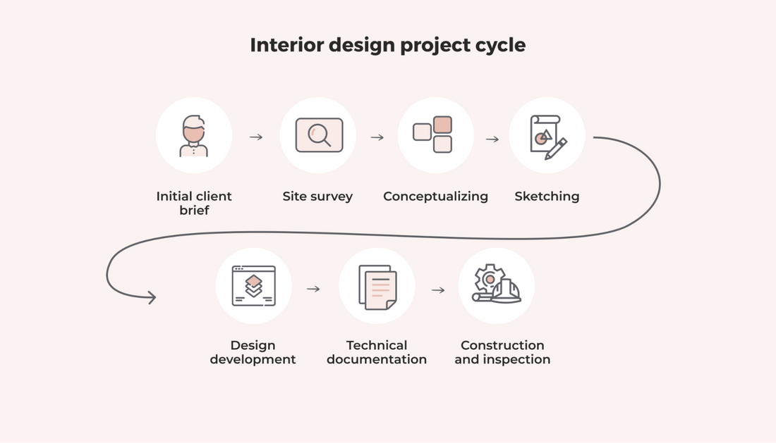 🪞 From Concept to Completion: How to Plan Your Interior Project with M ...